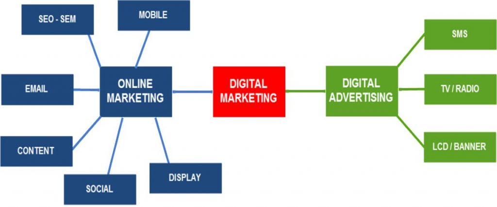 Digital Marketing