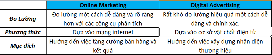 su-khac-nhau-giua-online-marketing-va-digital-advertising