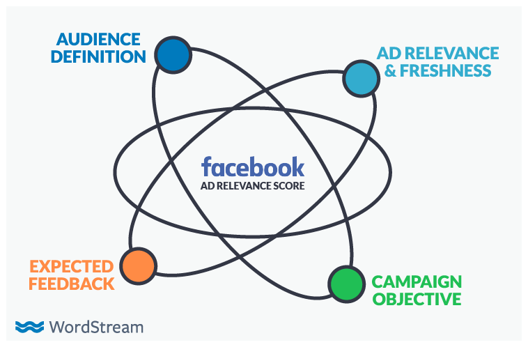 Cải thiện hiệu suất quảng cáo Facebook : 4 nhân tố cần biết về điểm liên quan (Relevance Score) trên FB