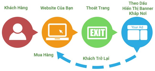 quy-trinh-marketing-can-ban