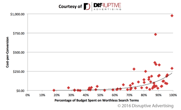 cpa versus wasted ad spend