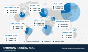 video content marketing global internet access statistics