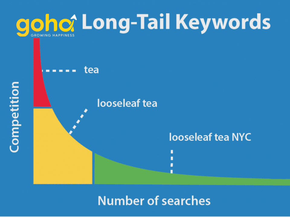 hay-thu-tap-trung-nghien-cuu-tu-khoa-seo-dai-longtail-keywords