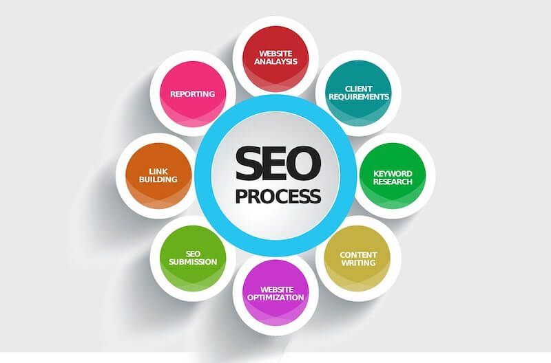 Seo tổng thể giúp website trụ vững thứ hạng cao trên trang tìm kiếm của Google 