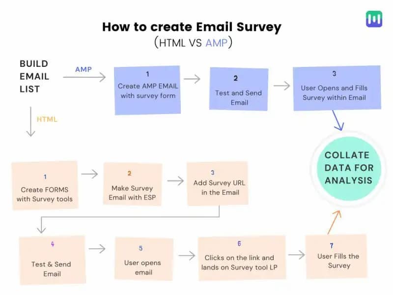 qua-trinh-gui-email-marketing-duoc-don-gian-hoa-voi-amp